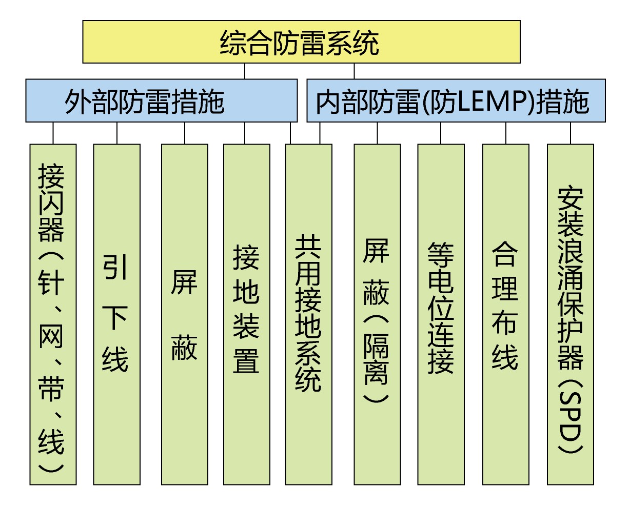 防雷接地工程