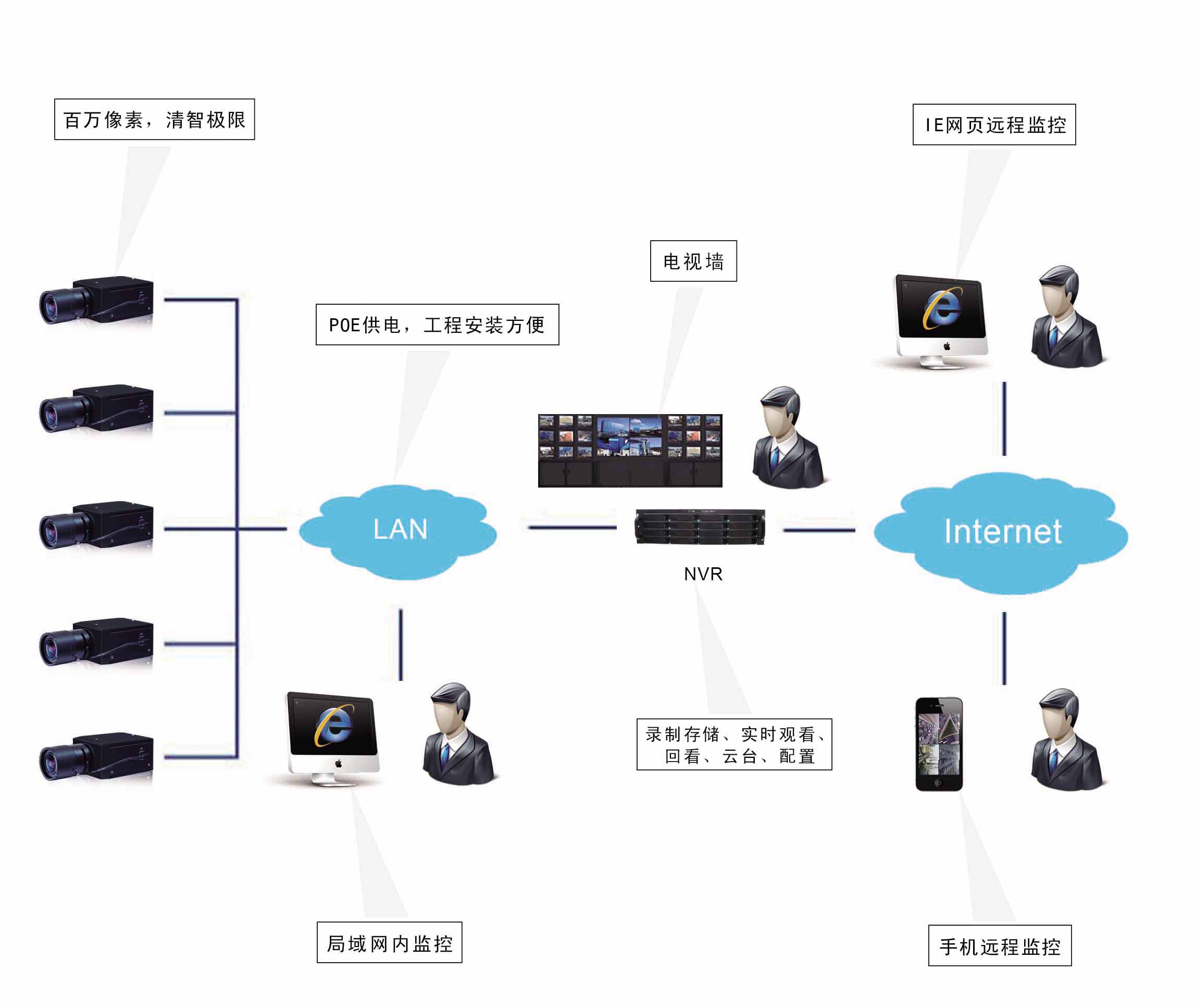 闭路电视监控系统