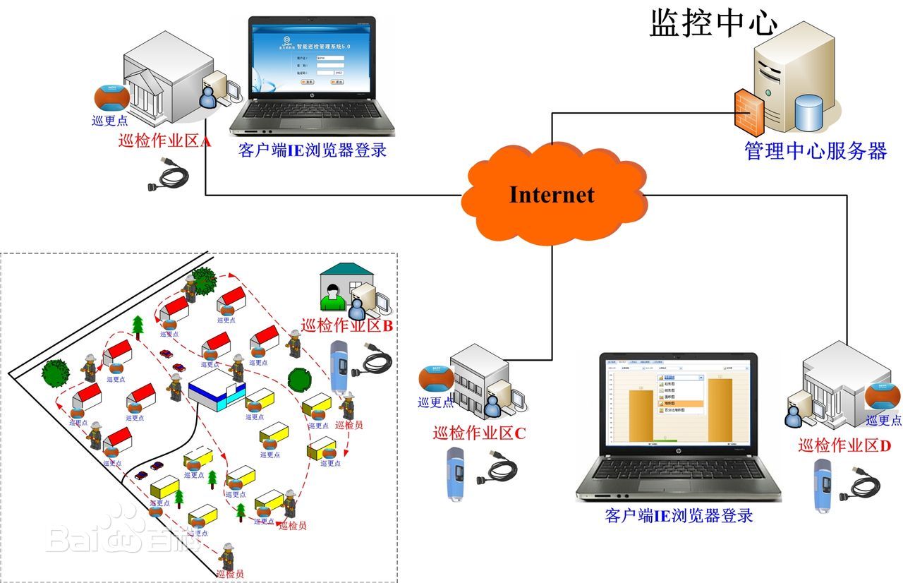 电子巡更系统